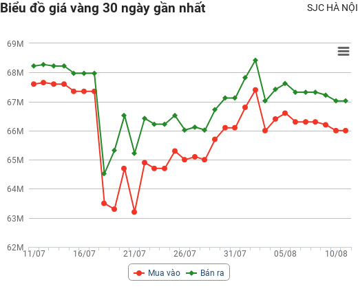 Giá vàng hôm nay 11/8: Diễn biến bất ngờ khi lạm phát hạ nhiệt